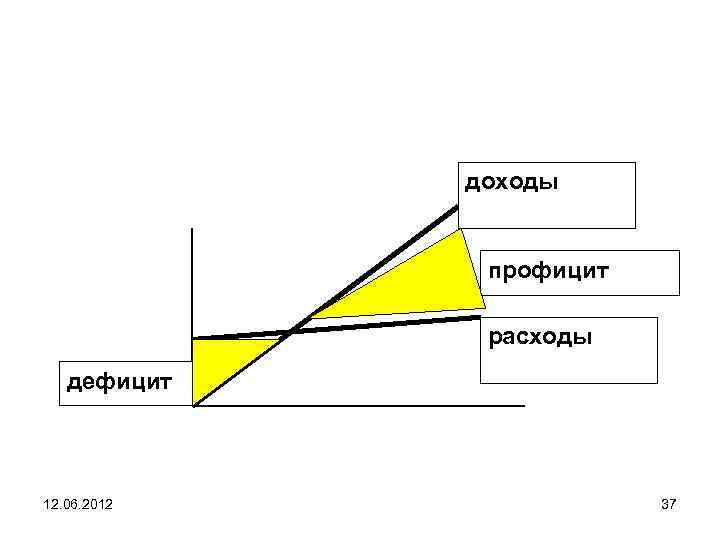 доходы профицит расходы дефицит 12. 06. 2012 37 