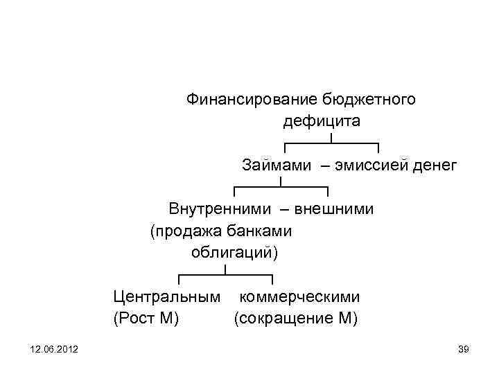  Финансирование бюджетного дефицита ┌───┴───┐ Займами – эмиссией денег ┌───┴───┐ Внутренними – внешними (продажа