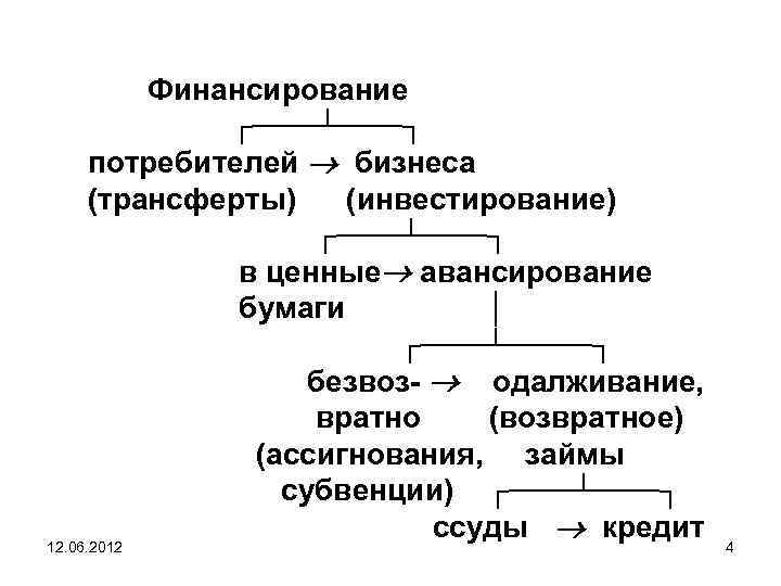  Финансирование ┌───┴───┐ потребителей бизнеса (трансферты) (инвестирование) ┌───┴───┐ в ценные авансирование бумаги │ ┌───┴────┐