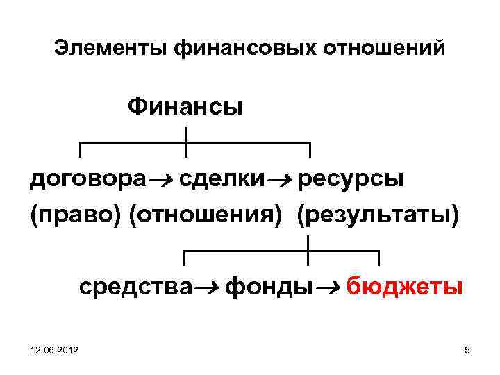 Элементы финансовой