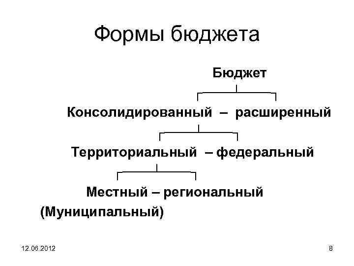 Формы бюджета Бюджет ┌───┴───┐ Консолидированный – расширенный ┌───┴───┐ Территориальный – федеральный ┌───┴───┐ Местный –