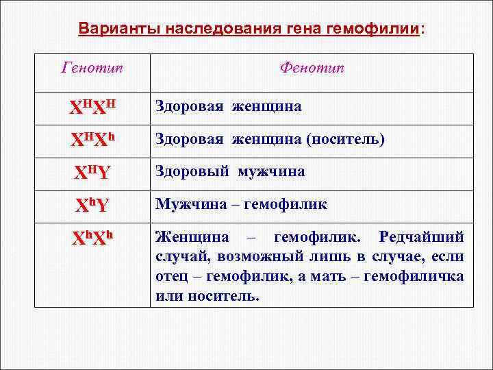 Варианты наследования гена гемофилии: Генотип Фенотип XH XH Здоровая женщина XH Xh Здоровая женщина