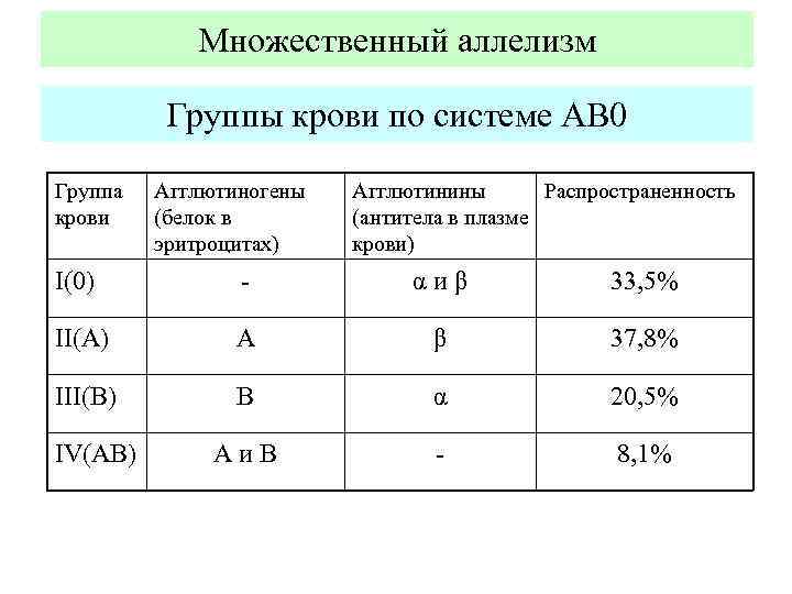 Множественный аллелизм Группы крови по системе АВ 0 Группа крови Агглютиногены (белок в эритроцитах)
