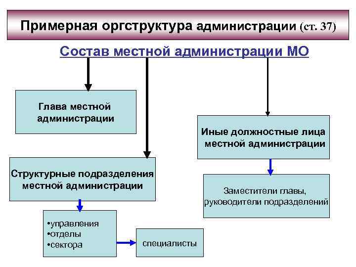 Глава муниципального образования Местная администрация Муниципальная служба