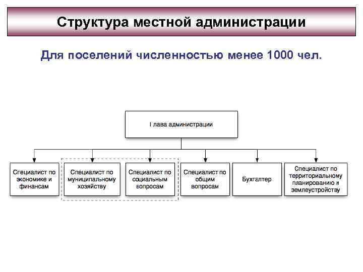 Структура полномочий