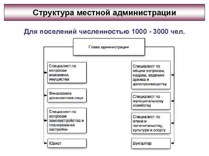 Структура местной администрации Для поселений численностью 1000 - 3000 чел. 