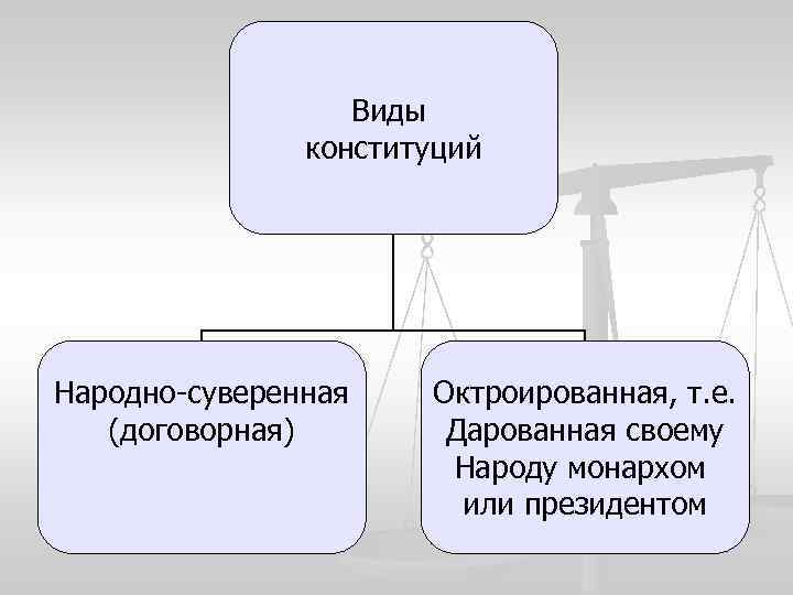 Виды конституций Народно-суверенная (договорная) Октроированная, т. е. Дарованная своему Народу монархом или президентом 