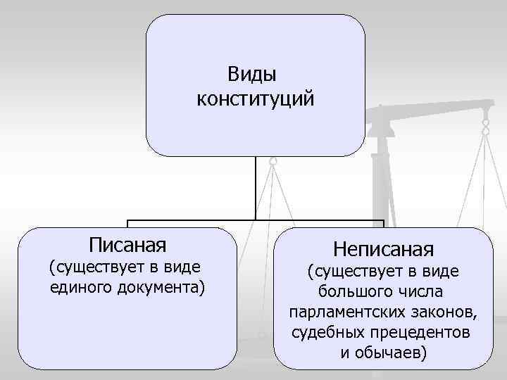 Виды конституций Писаная (существует в виде единого документа) Неписаная (существует в виде большого числа