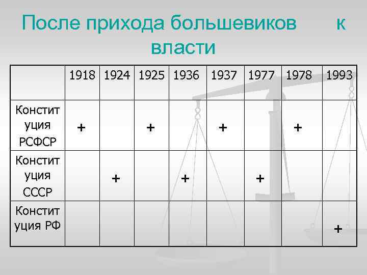 После прихода большевиков власти 1918 1924 1925 1936 1937 1978 Констит уция РСФСР Констит