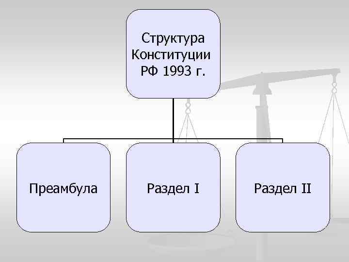 Структура Конституции РФ 1993 г. Преамбула Раздел II 