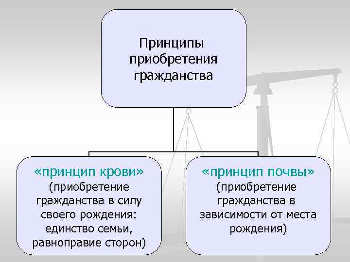 Принципы приобретения гражданства «принцип крови» (приобретение гражданства в силу своего рождения: единство семьи, равноправие