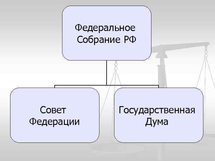 Федеральное Собрание РФ Совет Федерации Государственная Дума 