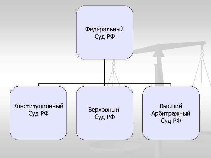Федеральный Суд РФ Конституционный Суд РФ Верховный Суд РФ Высший Арбитражный Суд РФ 