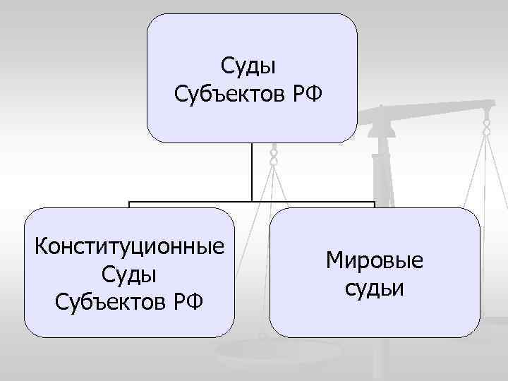 Суды Субъектов РФ Конституционные Суды Субъектов РФ Мировые судьи 