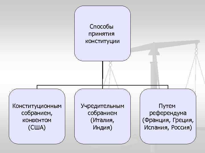 Способы принятия конституции Конституционным собранием, конвентом (США) Учредительным собранием (Италия, Индия) Путем референдума (Франция,