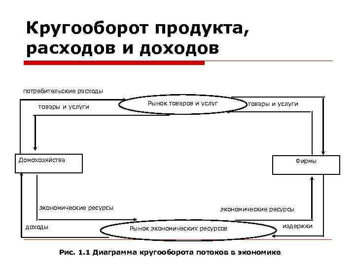 Кругооборот продукта, расходов и доходов потребительские расходы товары и услуги Рынок товаров и услуг