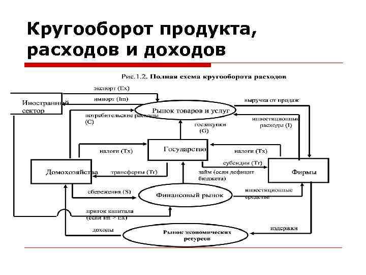Кругооборот продукта, расходов и доходов 
