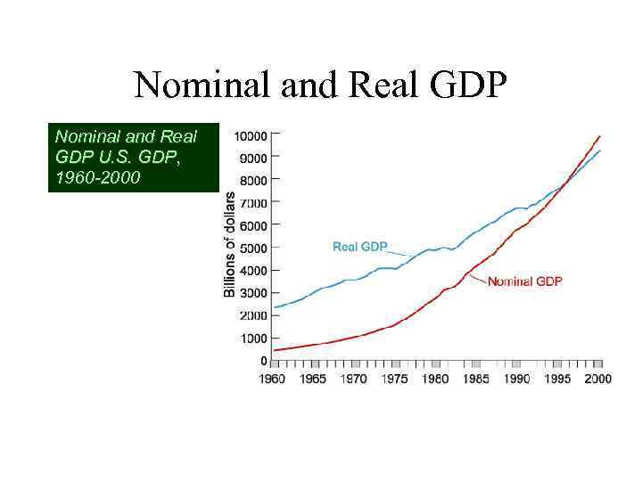 Nominal and Real GDP U. S. GDP, 1960 -2000 