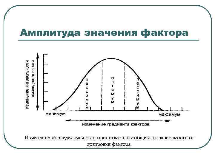 Амплитуда значения фактора Изменение жизнедеятельности организмов и сообществ в зависимости от   