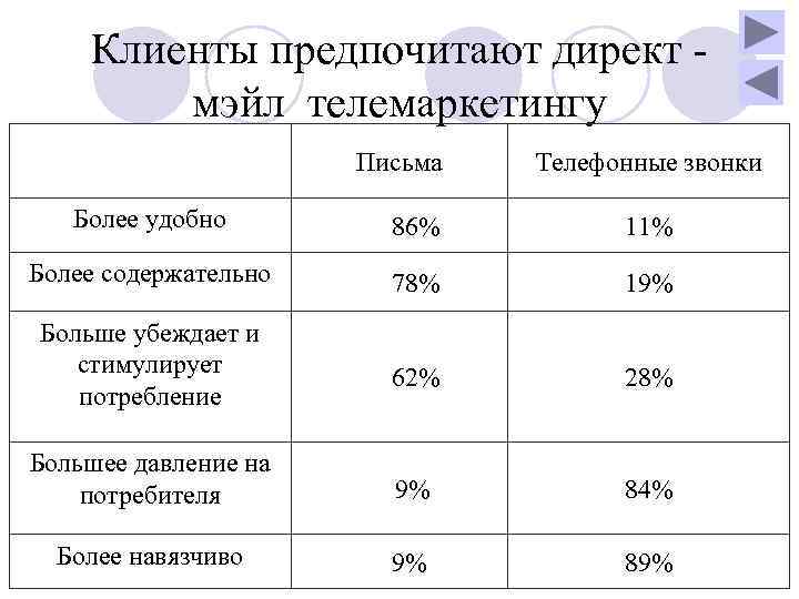   Клиенты предпочитают директ -   мэйл телемаркетингу    