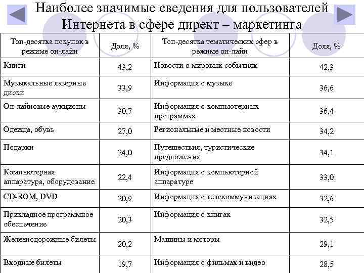    Наиболее значимые сведения для пользователей    Интернета в сфере