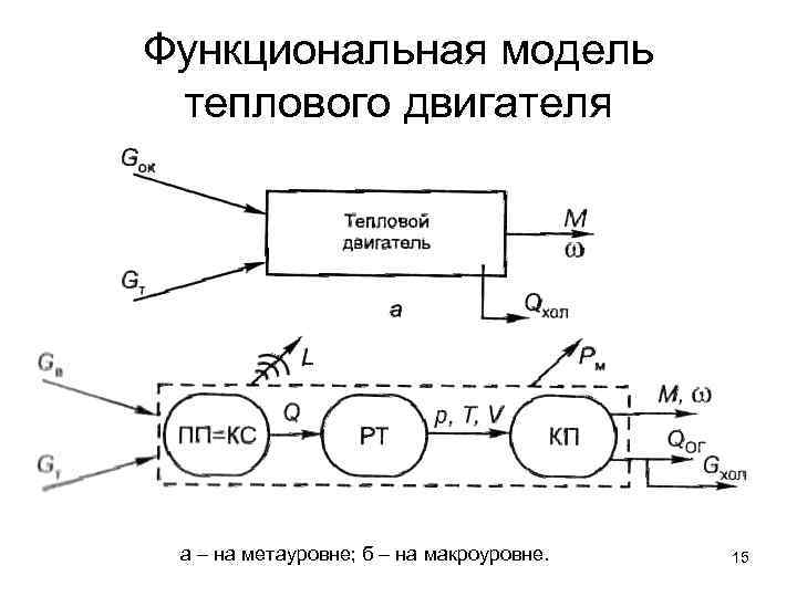 Функциональная модель  теплового двигателя а – на метауровне; б – на макроуровне. 