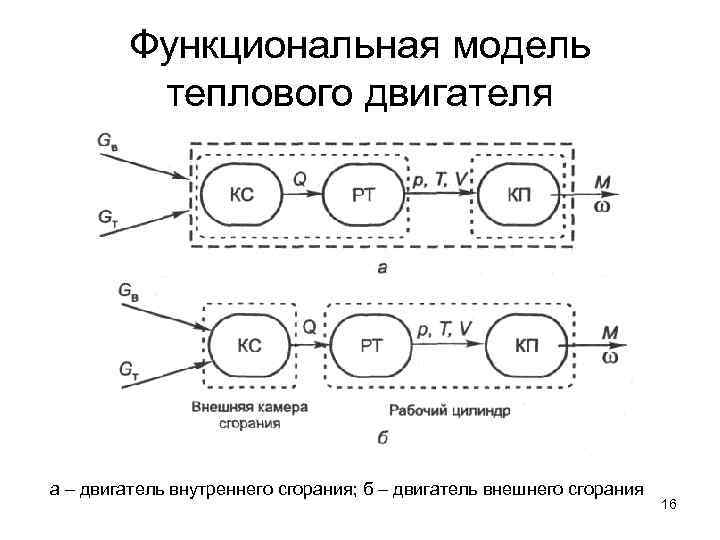   Функциональная модель  теплового двигателя а – двигатель внутреннего сгорания; б –