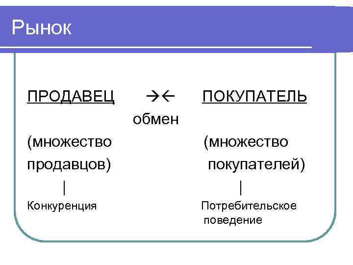 Рынок  ПРОДАВЕЦ    ПОКУПАТЕЛЬ   обмен (множество  продавцов) 
