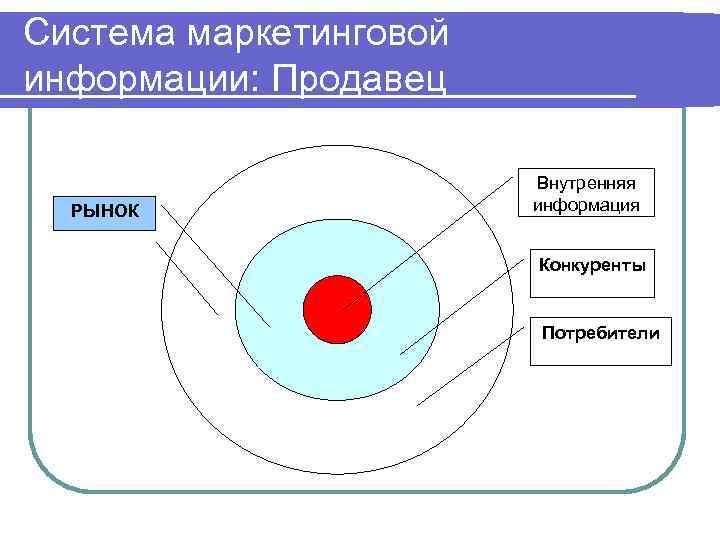 Система маркетинговой информации: Продавец      Внутренняя  РЫНОК  
