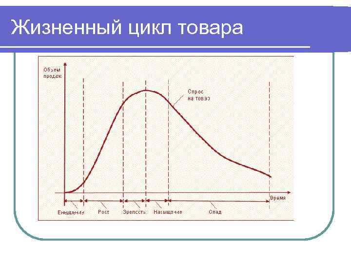 Жизненный цикл товара 