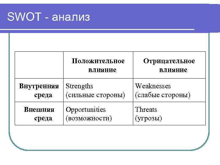 SWOT - анализ   Положительное  Отрицательное    влияние  Внутренняя