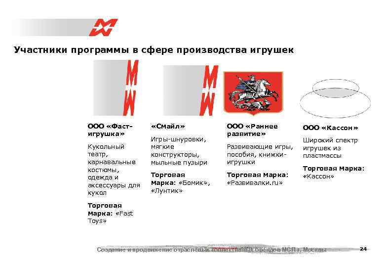Участники программы в сфере производства игрушек   ООО «Фаст-   «Смайл» 