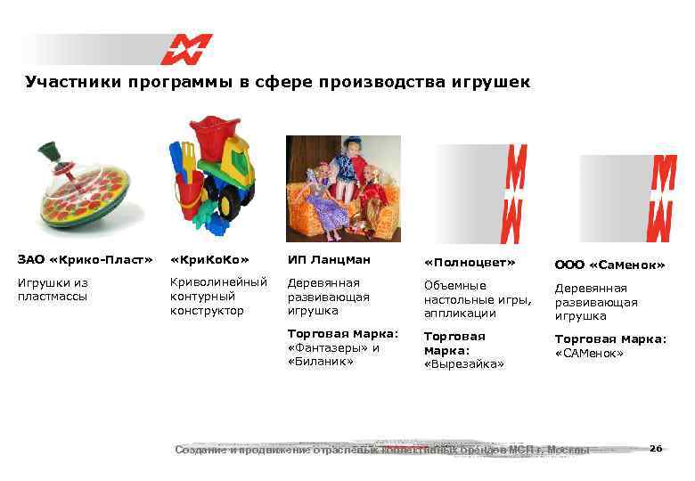  Участники программы в сфере производства игрушек ЗАО «Крико-Пласт» «Кри. Ко»   ИП