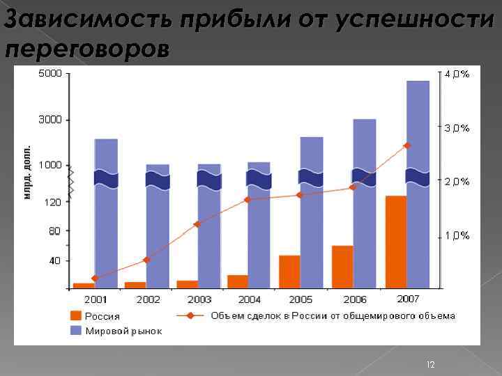 Зависимость прибыли от успешности переговоров       12 