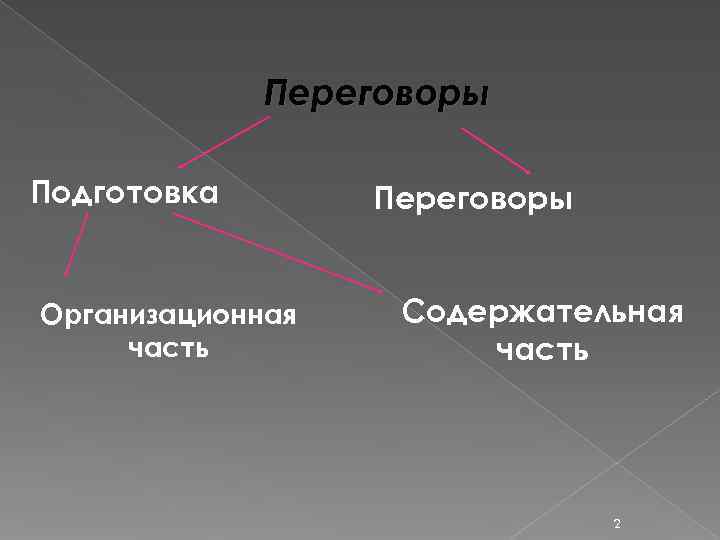    Переговоры Подготовка  Переговоры  Организационная  Содержательная часть  