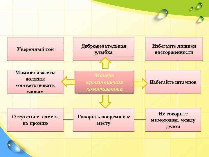 Презентация на тему искусство комплимента