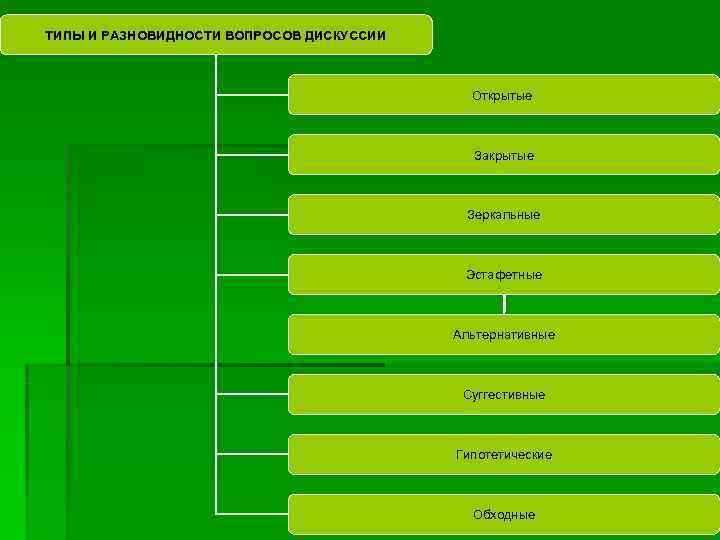 ТИПЫ И РАЗНОВИДНОСТИ ВОПРОСОВ ДИСКУССИИ    Открытые    Закрытые 