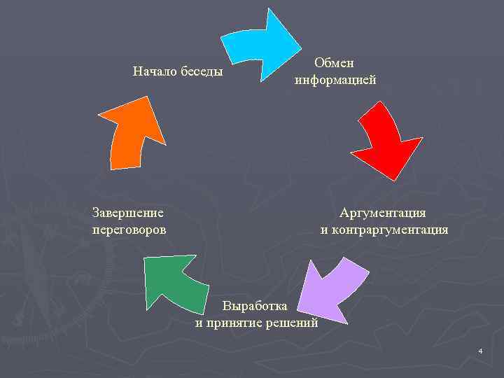       Обмен  Начало беседы    