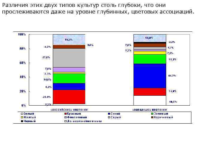 Различия этих двух типов культур столь глубоки, что они прослеживаются даже на уровне глубинных,
