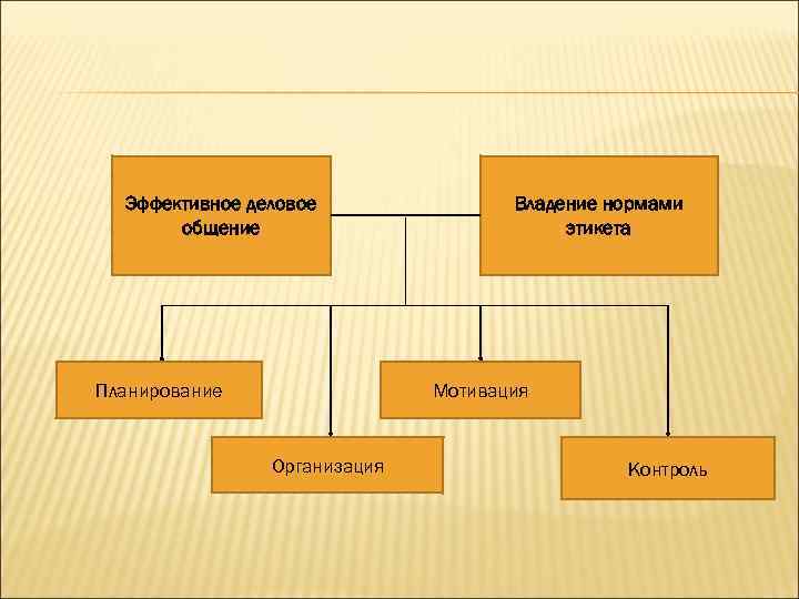  Эффективное деловое    Владение нормами  общение    