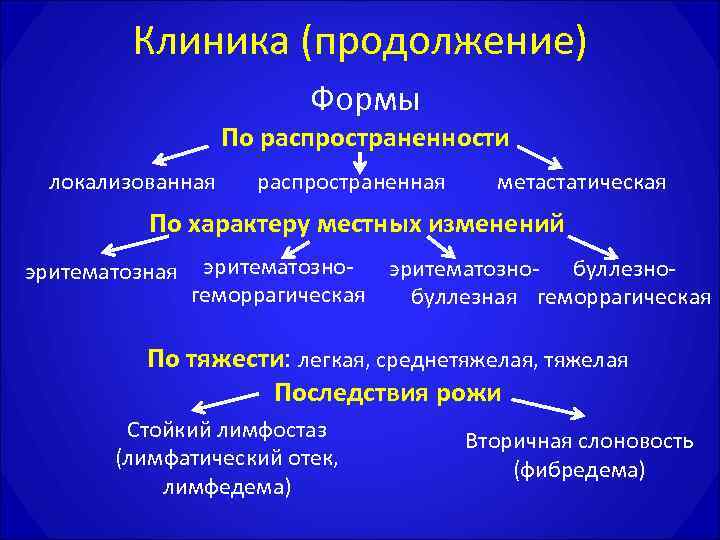    Клиника (продолжение)     Формы    По