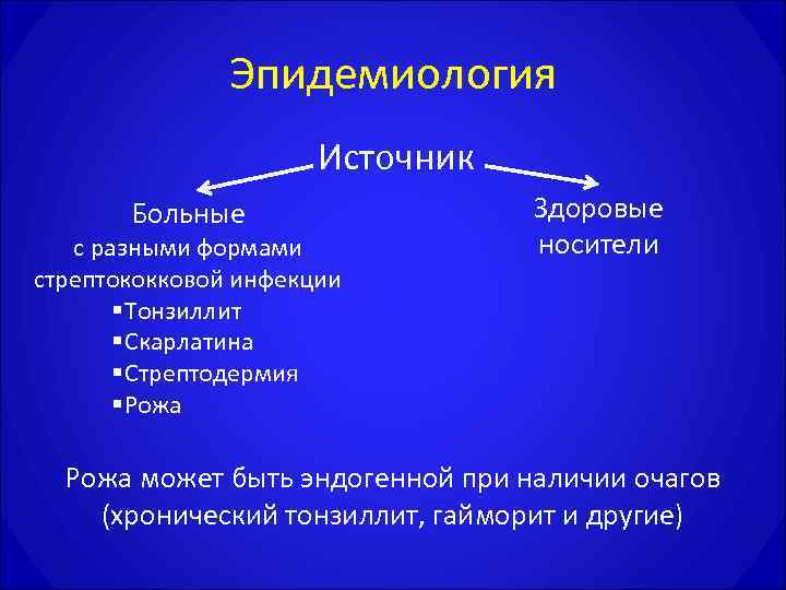     Эпидемиология    Источник  Больные   