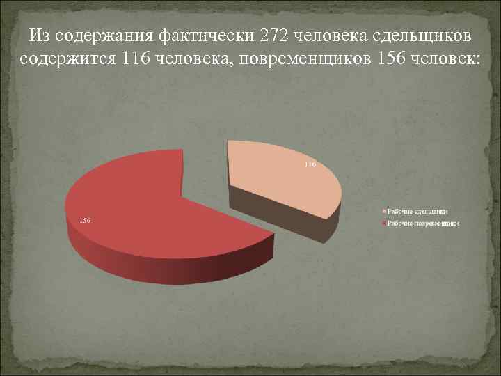  Из содержания фактически 272 человека сдельщиков содержится 116 человека, повременщиков 156 человек: 