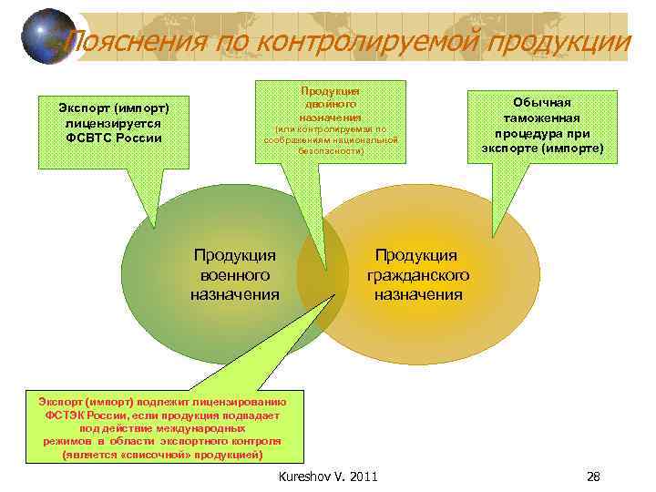   Пояснения по контролируемой продукции    Продукция  Экспорт (импорт) 