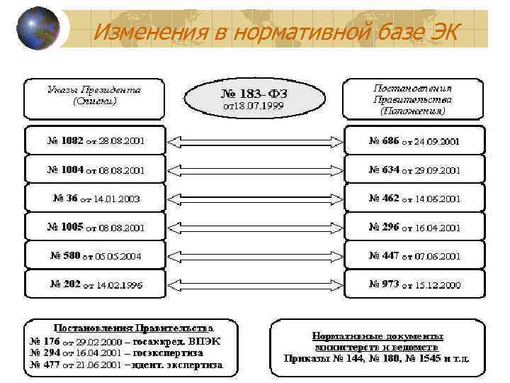 Изменения в нормативной базе ЭК    Kureshov V. 2011  30 