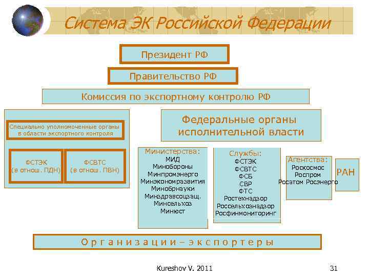   Система ЭК Российской Федерации       Президент