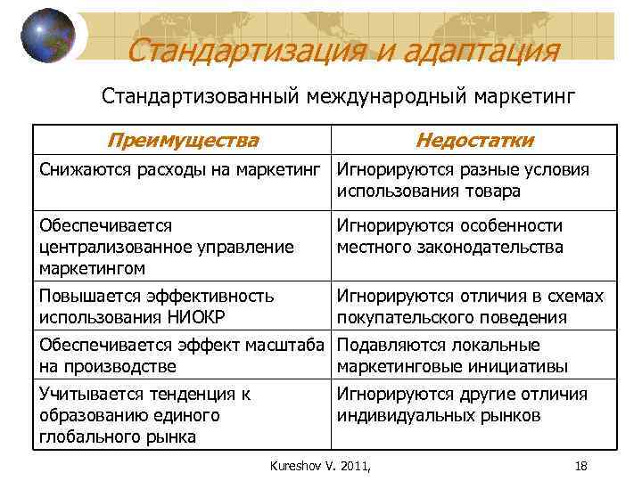 Стандартизация и адаптация Стандартизованный международный маркетинг Преимущества Недостатки Снижаются расходы на маркетинг Игнорируются разные