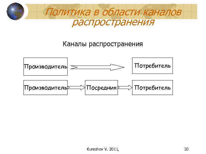 Политика в области каналов распространения Каналы распространения Потребитель Производитель Посредник Kureshov V. 2011, Потребитель
