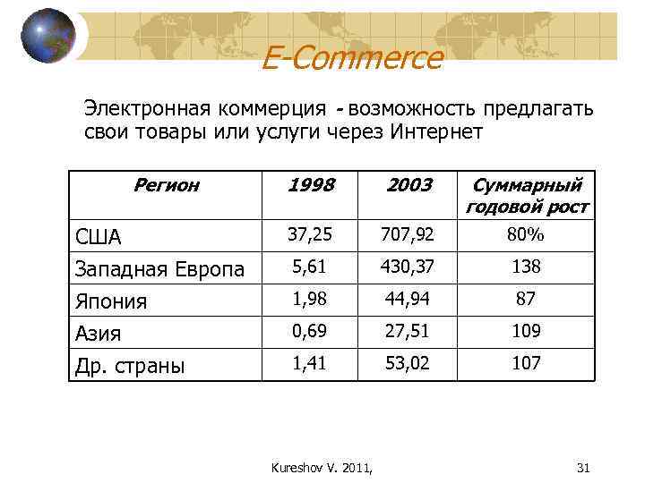 E-Commerce Электронная коммерция - возможность предлагать свои товары или услуги через Интернет Регион 1998
