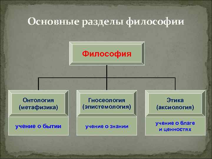 Основные разделы философии Философия Онтология Гносеология Основные разделы философии Философия Онтология Гносеология